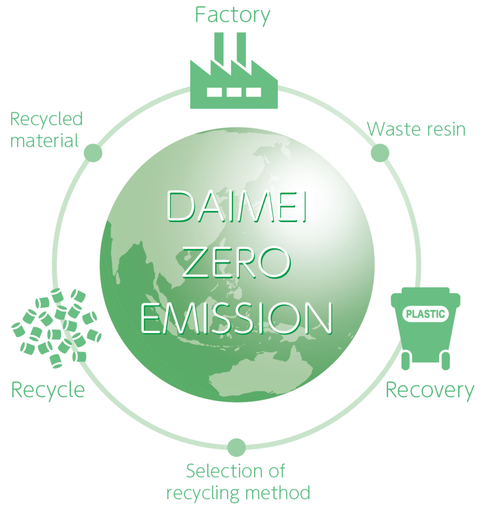 Zero Emissions 大阪銘板株式会社